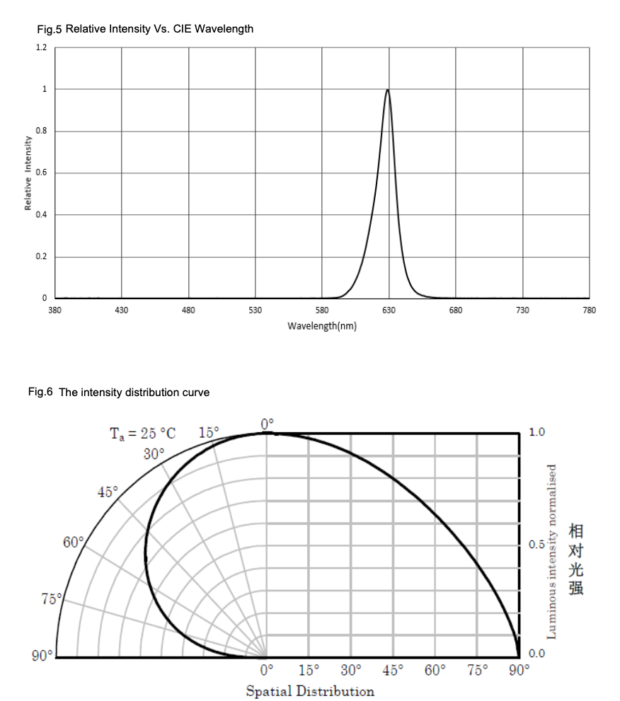 0201SR2 Optical Characteristics