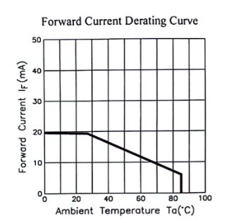 Current Derating Chart