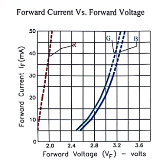 Forward Current vs Voltage Chart