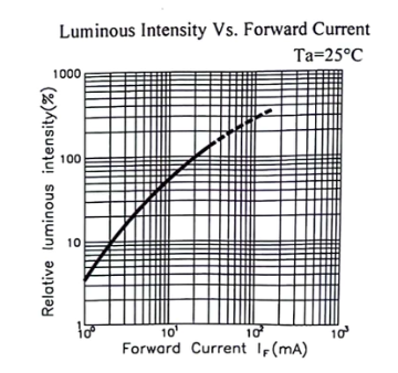 Luminous Intensity Chart