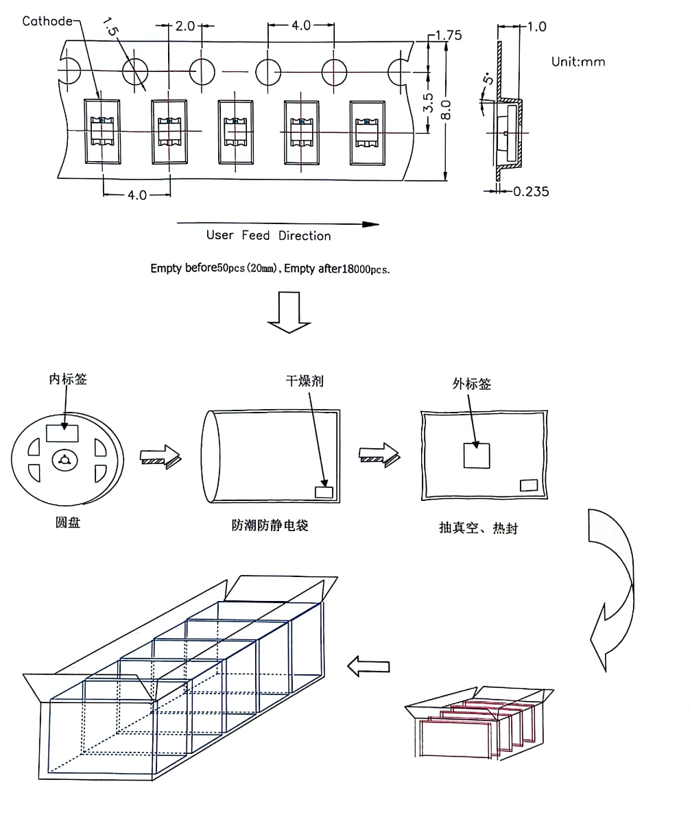 CS-224RGB Packaging Process Diagram