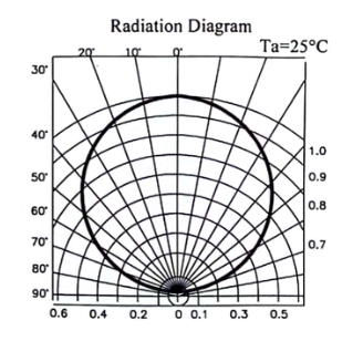 Radiation Pattern Diagram