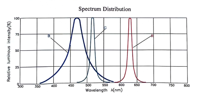 Spectrum Distribution Chart