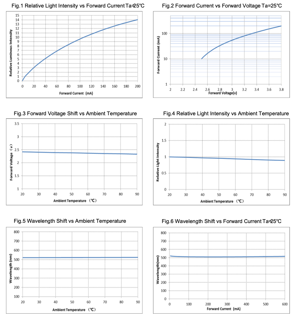 GFB0F19B Characteristic Curves